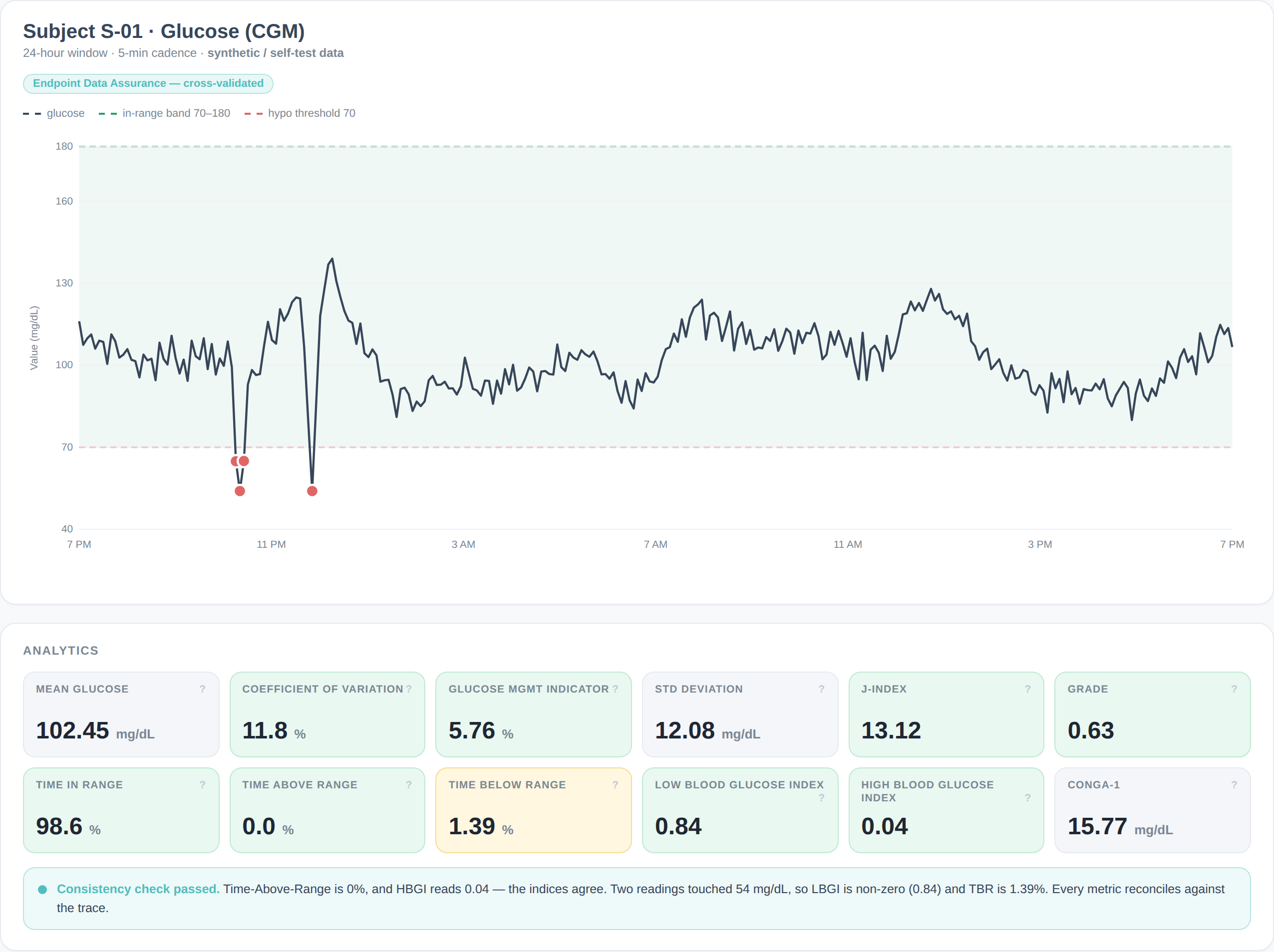 Delve analytics platform showing a Subject S-01 CGM glucose trace with validated glycemic biomarkers: Time-in-Range 98.6%, Glucose Management Indicator 5.76%, coefficient of variation 11.8%, GRADE, J-Index, LBGI/HBGI and CONGA — each cross-validated against the trace.