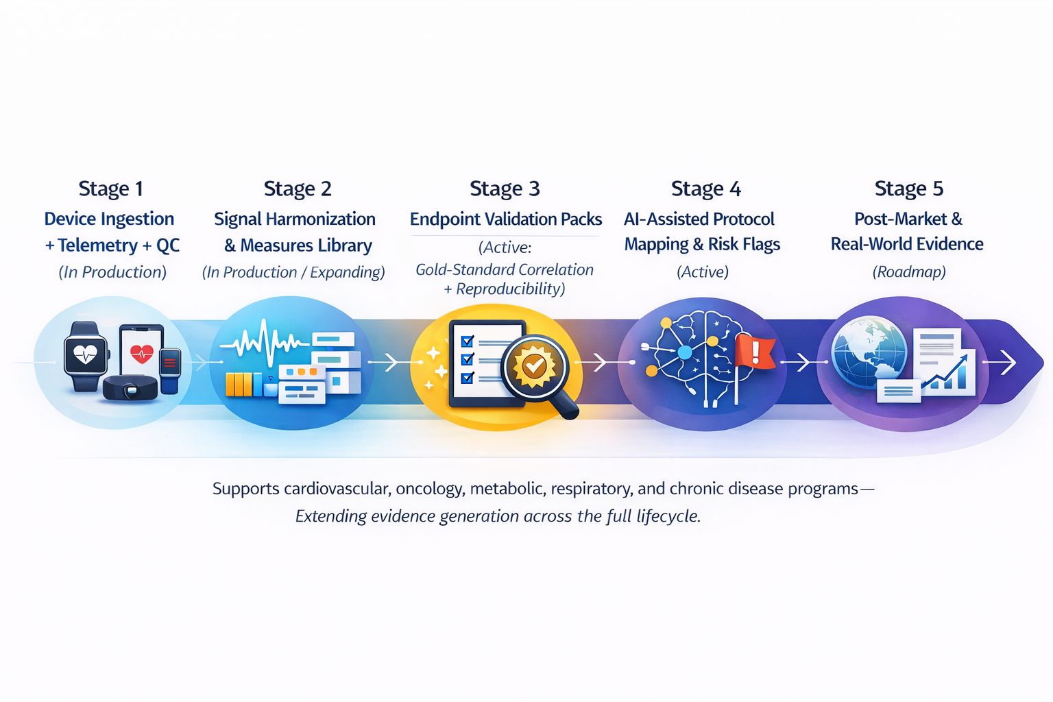 Operational intervention model for wearable compliance in clinical trials